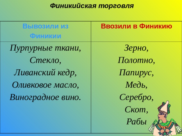 Финикийская торговля Вывозили из Финикии Ввозили в Финикию Пурпурные ткани, Стекло, Ливанский кедр, Оливковое масло, Виноградное вино.  Зерно, Полотно, Папирус, Медь, Серебро, Скот, Рабы 