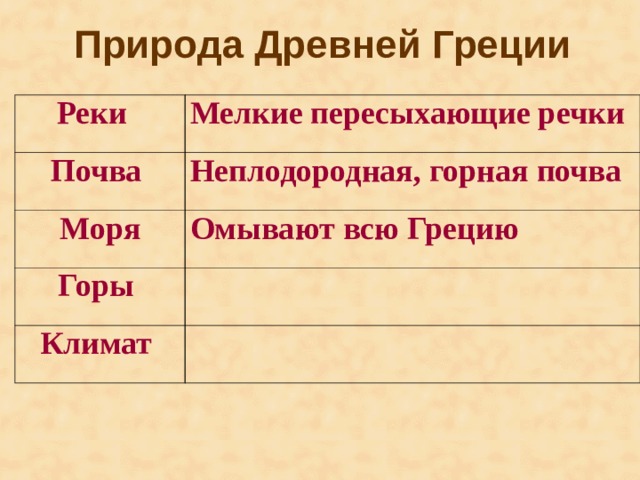 Природа Древней Греции Реки  Мелкие пересыхающие речки Почва Неплодородная , горная почва Мор я Омыва ю т всю Грецию Горы Климат 