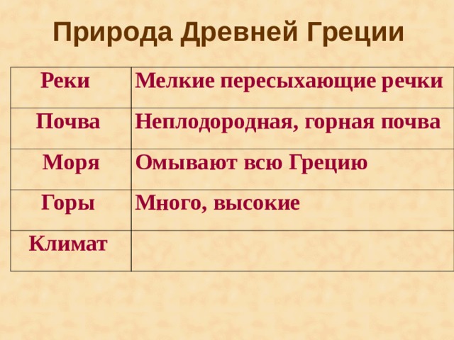 Природа Древней Греции Реки  Мелкие пересыхающие речки Почва Неплодородная , горная почва Мор я Омыва ю т всю Грецию Горы Много, высокие Климат 
