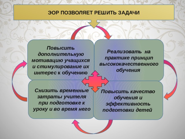 ЭОР ПОЗВОЛЯЕТ РЕШИТЬ ЗАДАЧИ Реализовать на практике принцип высококачественного обучения Повысить дополнительную мотивацию учащихся и стимулирование их интерес к обучению Снизить временные затраты учителя при подготовке к уроку и во время него Повысить качество обучения и эффективность подготовки детей 