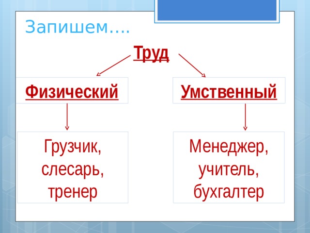 Запишем…. Труд Умственный Физический Грузчик, слесарь, тренер Менеджер, учитель, бухгалтер