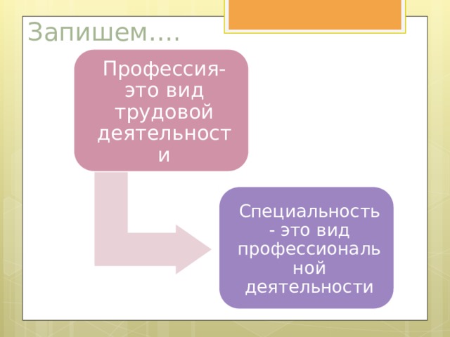 Запишем…. Профессия- это вид трудовой деятельности Специальность- это вид профессиональной деятельности