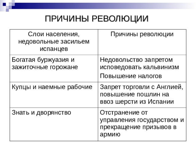 ПРИЧИНЫ РЕВОЛЮЦИИ Слои населения, недовольные засильем испанцев Причины революции Богатая буржуазия и зажиточные горожане Недовольство запретом исповедовать кальвинизм Повышение налогов Купцы и наемные рабочие Запрет торговли с Англией, повышение пошлин на ввоз шерсти из Испании Знать и дворянство Отстранение от управления государством и прекращение призывов в армию 