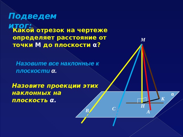 Подведем итог: Какой отрезок на чертеже определяет расстояние от точки М  до плоскости α ? М Назовите все наклонные к плоскости  α. Назовите проекции этих наклонных на плоскость α. α  К Н С В А 