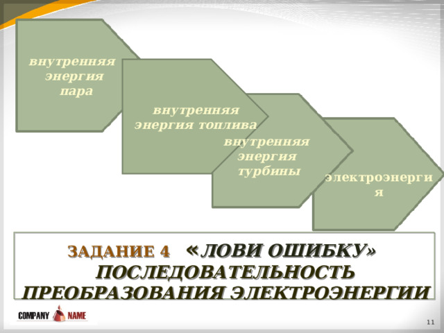 внутренняя энергия  пара внутренняя энергия топлива внутренняя энергия турбины электроэнергия ЗАДАНИЕ 4  « ЛОВИ ОШИБКУ» ПОСЛЕДОВАТЕЛЬНОСТЬ ПРЕОБРАЗОВАНИЯ ЭЛЕКТРОЭНЕРГИИ  