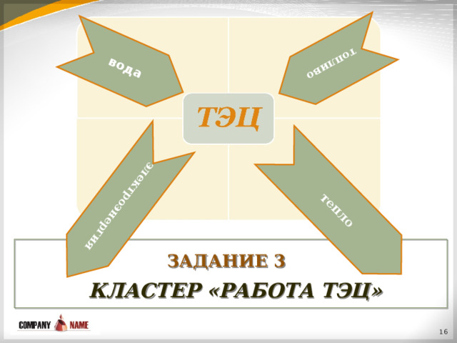 вода топливо тепло электроэнергия ЗАДАНИЕ 3    КЛАСТЕР «РАБОТА ТЭЦ»  