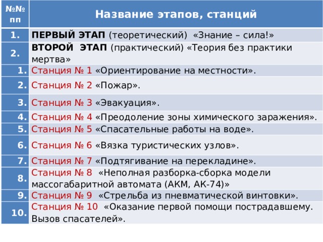 №№ пп Название этапов, станций 1. ПЕРВЫЙ ЭТАП (теоретический) «Знание – сила!» 2. ВТОРОЙ ЭТАП (практический) «Теория без практики мертва» 1. Станция № 1 «Ориентирование на местности». 2. Станция № 2 «Пожар». 3. 4. Станция № 3 «Эвакуация». Станция № 4 «Преодоление зоны химического заражения». 5. 6. Станция № 5 «Спасательные работы на воде». 7. Станция № 6 «Вязка туристических узлов». 8. Станция № 7 «Подтягивание на перекладине». 9. Станция № 8 «Неполная разборка-сборка модели массогабаритной автомата (АКМ, АК-74)» 10. Станция № 9 «Стрельба из пневматической винтовки». Станция № 10 «Оказание первой помощи пострадавшему. Вызов спасателей». 