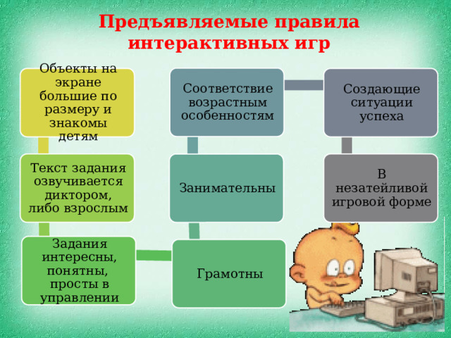 Предъявляемые правила интерактивных игр Соответствие возрастным особенностям Объекты на экране большие по размеру и знакомы детям Создающие ситуации успеха Текст задания озвучивается диктором, либо взрослым В незатейливой игровой форме Занимательны Задания интересны, понятны, просты в управлении Грамотны 