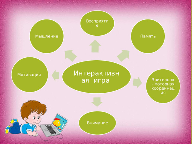Восприятие Память Мышление Мотивация Интерактивная игра Зрительно- моторная координация Внимание 