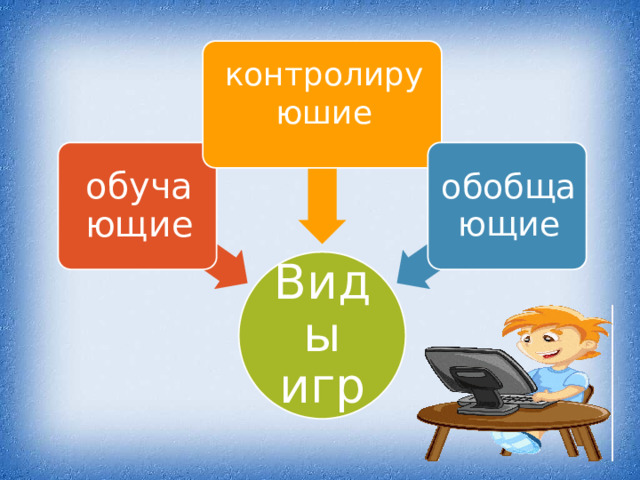 контролируюшие обучающие обобщающие Виды игр 