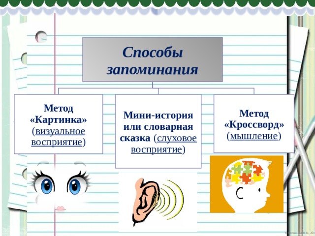 Способы запоминания Метод «Картинка» ( визуальное восприятие ) Мини-история или словарная сказка ( слуховое восприятие ) Метод «Кроссворд» ( мышление ) 