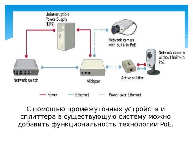 С помощью промежуточных устройств и сплиттера в существующую систему можно добавить функциональность технологии PoE. 