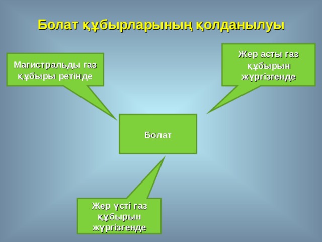 Болат құбырларының қолданылуы Жер асты газ құбырын жүргізгенде Магистральды газ құбыры ретінде Болат Жер үсті газ құбырын жүргізгенде 