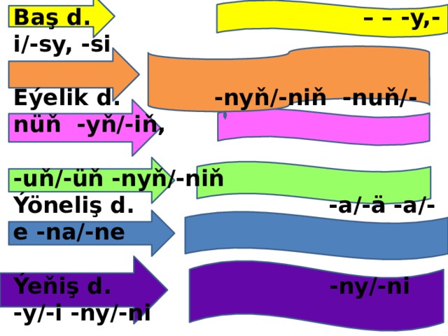 Baş d. – – -y,- i/-sy, -si  Eýelik d. -nyň/-niň -nuň/-nüň -yň/-iň,  -uň/-üň -nyň/-niň Ýöneliş d. -a/-ä -a/-e -na/-ne  Ýeňiş d. -ny/-ni -y/-i -ny/-ni  Wagt-orun d. -da/-de -da/-de -nda/-nde  Çykyş d . -dan/-den -dan/-den  -ndan/-nden 