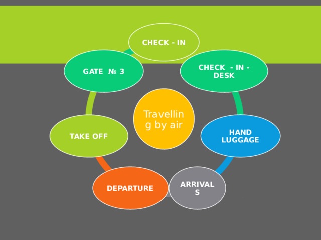 CHECK - IN CHECK - IN - DESK GATE № 3 Travelling by air HAND LUGGAGE TAKE OFF ARRIVALS DEPARTURE 
