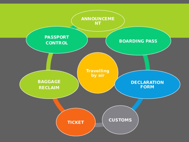 ANNOUNCEMENT PASSPORT CONTROL BOARDING PASS Travelling by air DECLARATION FORM BAGGAGE RECLAIM CUSTOMS TICKET 