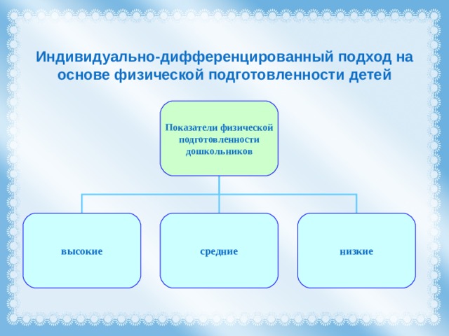 Индивидуально-дифференцированный подход на основе физической подготовленности детей Показатели физической подготовленности дошкольников высокие средние низкие 