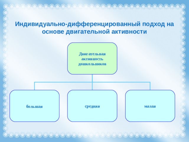 Индивидуально-дифференцированный подход на основе двигательной активности Двигательная активность дошкольников  большая  средняя малая 