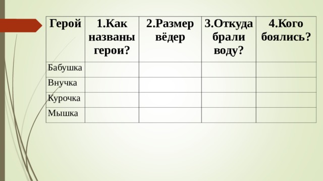 Герой 1.Как названы герои? Бабушка 2.Размер вёдер Внучка 3.Откуда брали воду? Курочка 4.Кого боялись? Мышка 