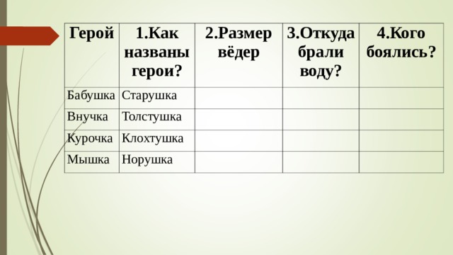 Герой 1.Как названы герои? Бабушка 2.Размер вёдер Старушка Внучка 3.Откуда брали воду? Толстушка Курочка 4.Кого боялись? Клохтушка Мышка Норушка 