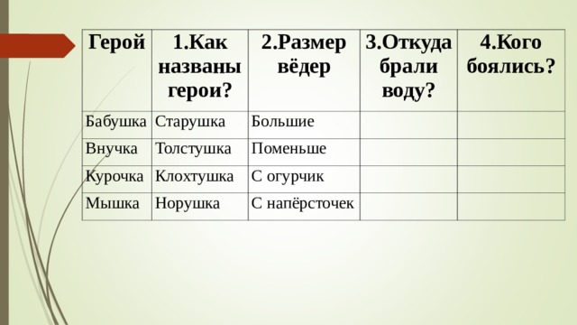 Герой Бабушка 1.Как названы герои? Старушка Внучка 2.Размер вёдер 3.Откуда брали воду? Большие Толстушка Курочка 4.Кого боялись? Поменьше Клохтушка Мышка С огурчик Норушка С напёрсточек 