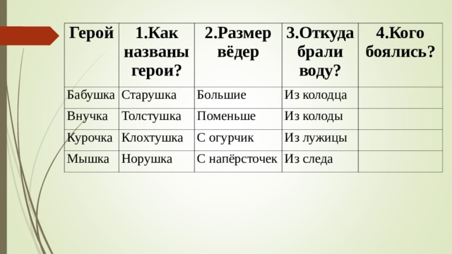 Герой 1.Как названы герои? Бабушка Внучка 2.Размер вёдер Старушка Курочка Толстушка Большие 3.Откуда брали воду? Из колодца 4.Кого боялись? Поменьше Клохтушка Мышка Из колоды С огурчик Норушка Из лужицы С напёрсточек Из следа 
