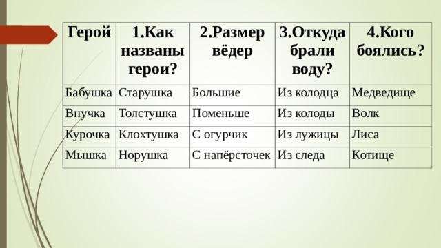 Герой 1.Как названы герои? Бабушка 2.Размер вёдер Старушка Внучка 3.Откуда брали воду? Большие Курочка Толстушка Мышка Клохтушка Поменьше Из колодца 4.Кого боялись? Из колоды Медведище С огурчик Норушка Волк Из лужицы С напёрсточек Лиса Из следа Котище 