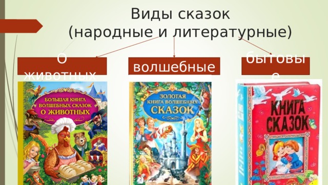Виды сказок  (народные и литературные) О животных волшебные ? бытовые 