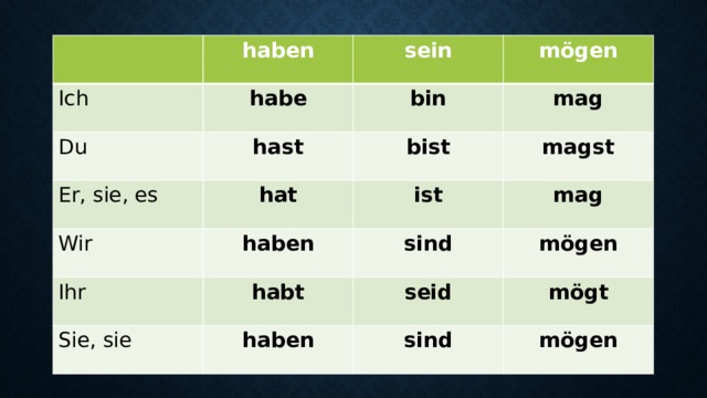 haben Ich sein habe Du mögen bin hast Er, sie, es Wir mag bist hat Ihr haben ist magst mag sind habt Sie, sie mögen seid haben mögt sind mögen 