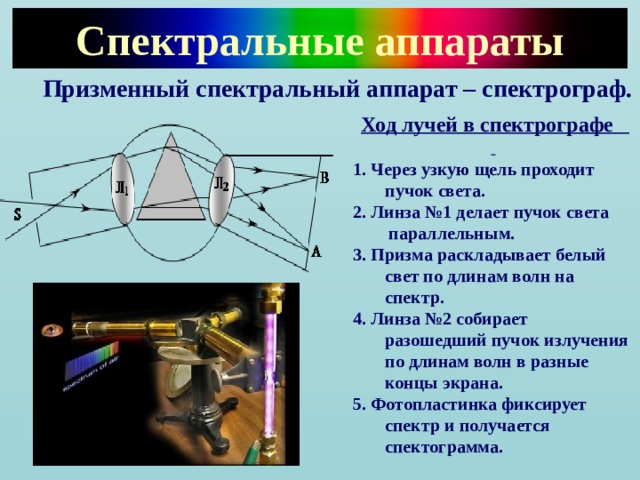 Спектральные аппараты Призменный спектральный аппарат – спектрограф.  Ход лучей в спектрографе  1. Через узкую щель проходит пучок света. 2. Линза №1 делает пучок света  параллельным. 3. Призма раскладывает белый свет по длинам волн на спектр. 4. Линза №2 собирает разошедший пучок излучения по длинам волн в разные концы экрана. 5. Фотопластинка фиксирует спектр и получается спектограмма.  