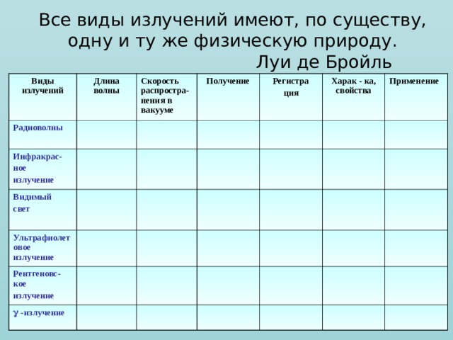 Все виды излучений имеют, по существу, одну и ту же физическую природу.  Луи де Бройль Виды излучений Длина волны Радиоволны Скорость распростра- нения в вакууме Инфракрас- ное излучение Получение Видимый свет  Регистра ция Ультрафиолетовое излучение Харак - ка, свойства Рентгеновс- кое излучение Применение   -излучение 