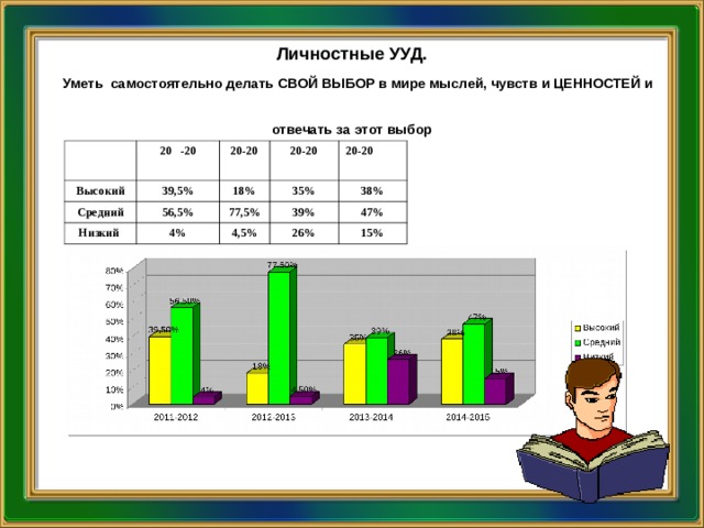  Личностные УУД. Уметь самостоятельно делать СВОЙ ВЫБОР в мире мыслей, чувств и ЦЕННОСТЕЙ и отвечать за этот выбор  20 -20 Высокий Средний 39,5% 20-20 20-20 56,5% Низкий 18% 77,5% 4% 35% 20-20 39% 38% 4,5% 47% 26% 15% 