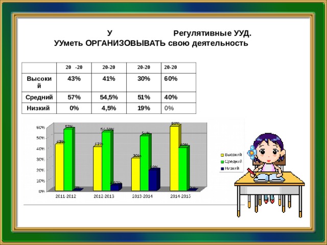 У   Регулятивные УУД. УУметь ОРГАНИЗОВЫВАТЬ свою деятельность 20 -20 Высокий Средний 43% 20-20 57% 20-20 Низкий 41% 20-20 0% 54,5% 30% 51% 60% 4,5% 40% 19% 0%  