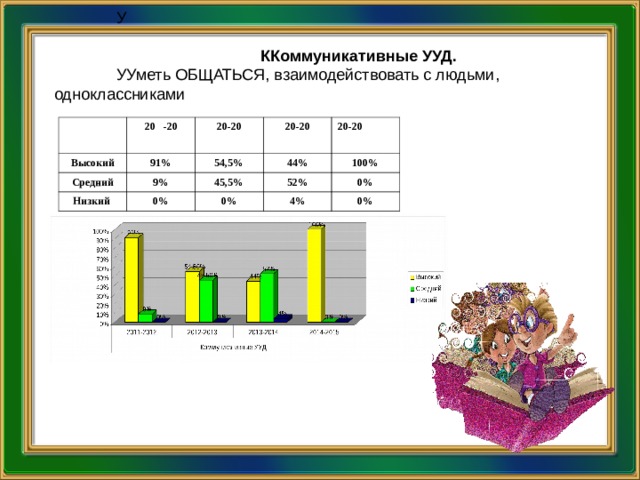 У  ККоммуникативные УУД. УУметь ОБЩАТЬСЯ, взаимодействовать с людьми, одноклассниками 20 -20 Высокий Средний 91% 20-20 9% 20-20 54,5% Низкий 0% 44% 20-20 45,5% 52% 100% 0% 4% 0% 0%  