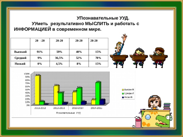 УПознавательные УУД. УУметь результативно МЫСЛИТЬ и работать с ИНФОРМАЦИЕЙ в современном мире. 20 -20 Высокий 91% Средний 20-20 20-20 9% Низкий 59% 0% 36,5% 40% 20-20 52% 15% 4,5% 8% 70% 15%  