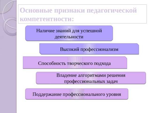 Основные признаки педагогической компетентности: Наличие знаний для успешной деятельности Высокий профессионализм Способность творческого подхода Владение алгоритмами решения профессиональных задач Поддержание профессионального уровня 