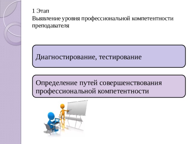 1 Этап  Выявление уровня профессиональной компетентности преподавателя Диагностирование, тестирование Определение путей совершенствования профессиональной компетентности 