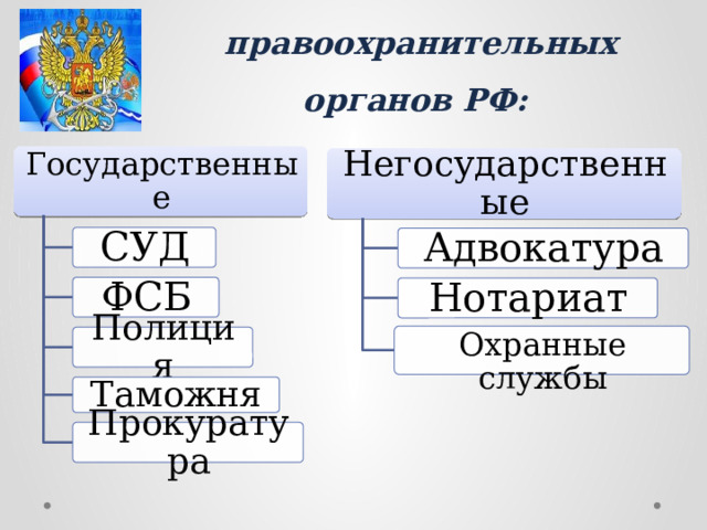 Система правоохранительных органов РФ: Государственные Негосударственные СУД Адвокатура ФСБ Нотариат Охранные службы Полиция Таможня Прокуратура 