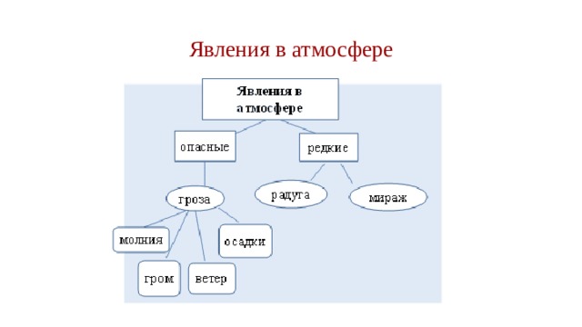 Явления в атмосфере 