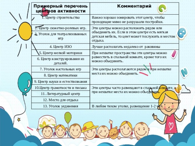 Примерный перечень центров активности Комментарий 1. Центр строительства 2. Центр сюжетно-ролевых игр. Важно хорошо зонировать этот центр, чтобы проходящие мимо не разрушали постройки. 3. Уголок для театрализованных игр Эти центры можно расположить рядом или объединить их. Если в этом центре есть мягкая детская мебель, то цент может послужить и местом отдыха. 4. Центр ИЗО 5. Центр мелкой моторики Лучше располагать недалеко от раковины 6. Центр конструирования из деталей. При нехватке пространства эти центры можно разместить в спальной комнате, кроме того их можно объединить. 7. Уголок настольных игр 8. Центр математики Эти центры располагаются рядом и при нехватке места их можно объединить. 9. Центр науки и естествознания 10.Центр грамотности и письма Эти центры часто размещают в спальной комнате, и при нехватке места их можно объединить. 11. Литературный центр 12. Место для отдыха 13. Уголок уединения В любом тихом уголке, размещение 1-2 чел. 