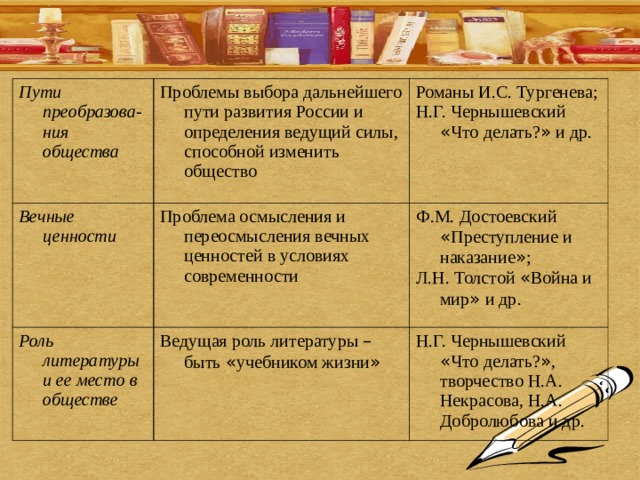 Пути преобразова-ния общества Проблемы выбора дальнейшего пути развития России и определения ведущий силы, способной изменить общество Вечные ценности Романы И.С. Тургенева; Н.Г. Чернышевский « Что делать? » и др. Проблема осмысления и переосмысления вечных ценностей в условиях современности Роль литературы и ее место в обществе Ф.М. Достоевский « Преступление и наказание » ; Л.Н. Толстой « Война и мир » и др. Ведущая роль литературы – быть « учебником жизни » Н.Г. Чернышевский « Что делать? » , творчество Н.А. Некрасова, Н.А. Добролюбова и др. 