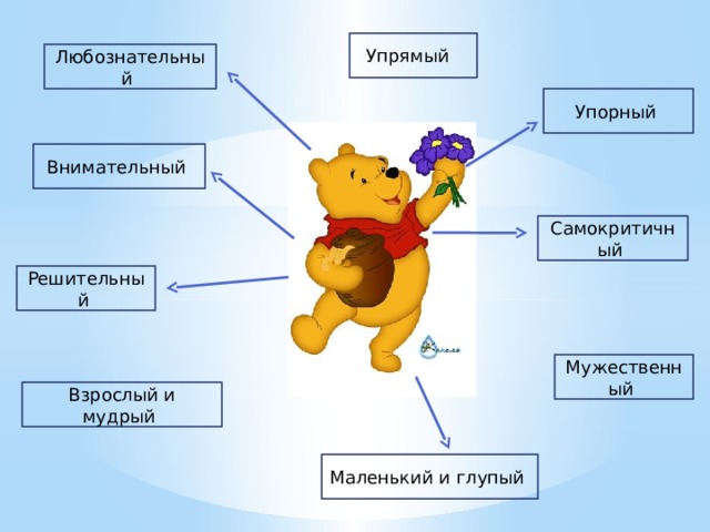Упрямый Любознательный Упорный Внимательный Самокритичный Решительный Мужественный Взрослый и мудрый Маленький и глупый 