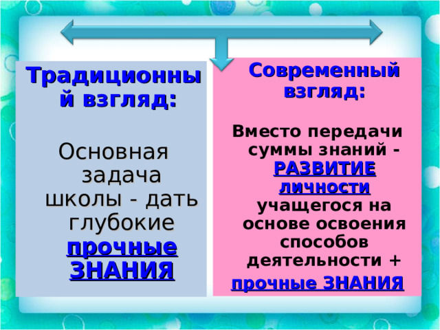  Современный взгляд:  Вместо передачи суммы знаний - РАЗВИТИЕ личности учащегося на основе освоения способов деятельности + прочные ЗНАНИЯ  Традиционный взгляд:  Основная задача школы - дать глубокие  прочные ЗНАНИЯ  