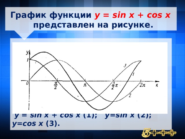 График функции у = sin x + cos x представлен на рисунке.            у = sin x + cos x (1); y=sin x (2); y=cos x (3). 7 7 