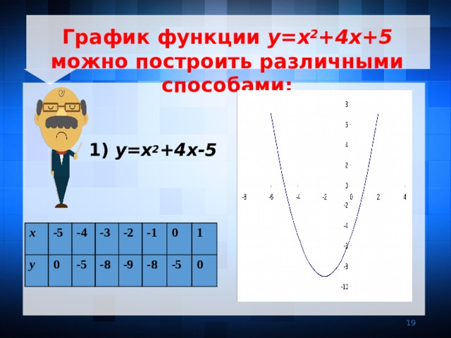  График функции y=x 2 +4x+5 можно построить различными способами:    1) y=x 2 +4x-5 х у -5 -4 0 -3 -5 -2 -8 -1 -9 0 -8 1 -5 0 7  