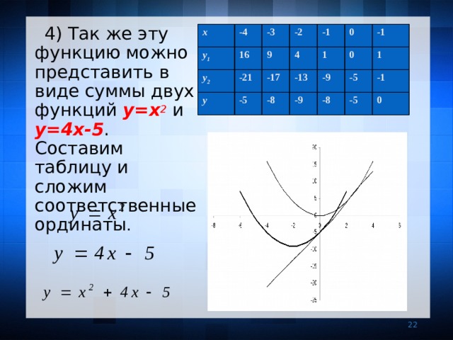  4) Так же эту функцию можно представить в виде суммы двух функций  у=х 2  и у=4х-5 . Составим таблицу и сложим соответственные ординаты . х у 1 -4 у 2 -3 16 у -21 -2 9 -5 -17 4 -1 -13 1 -8 0 -9 -9 -1 0 -8 1 -5 -1 -5 0     