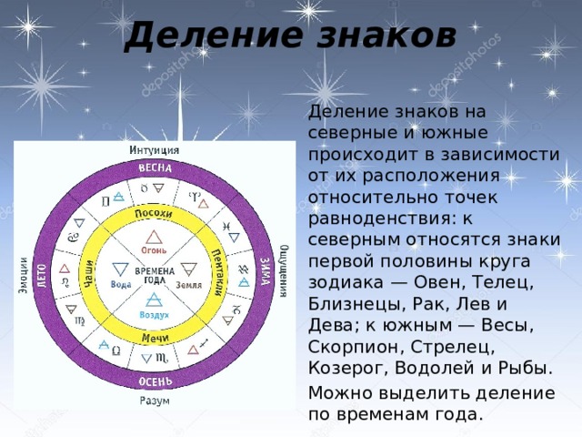 Деление знаков    Деление знаков на северные и южные происходит в зависимости от их расположения относительно точек равноденствия: к северным относятся знаки первой половины круга зодиака — Овен, Телец, Близнецы, Рак, Лев и Дева; к южным — Весы, Скорпион, Стрелец, Козерог, Водолей и Рыбы.  Можно выделить деление по временам года. 