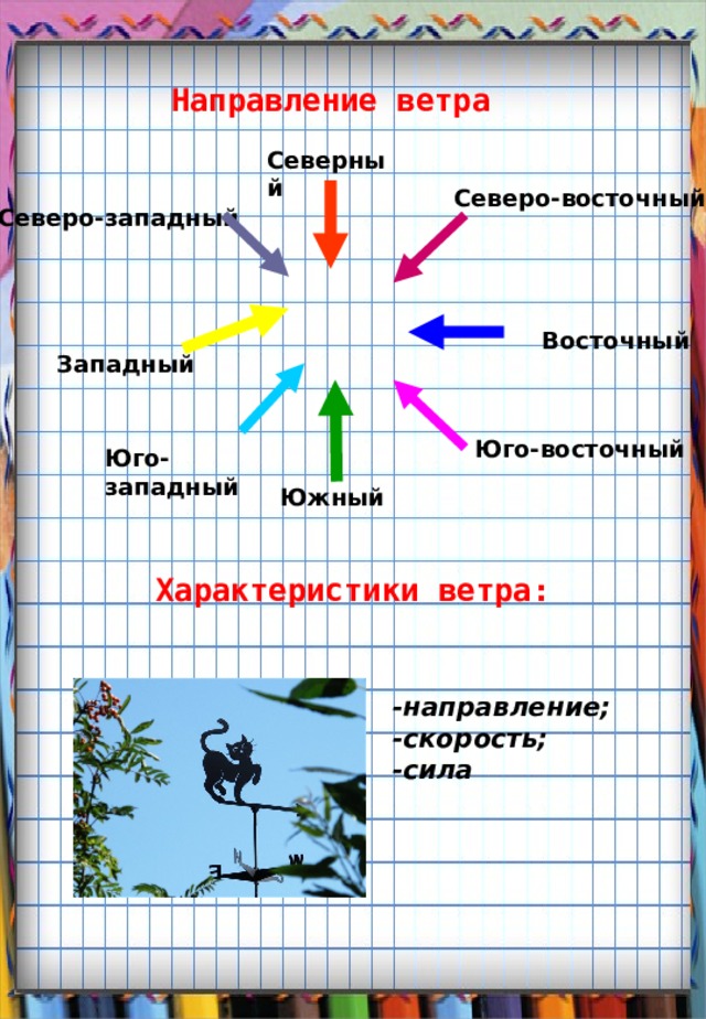 Юго-западный Направление ветра Северный Северо-восточный Северо-западный Восточный Западный Юго-восточный Южный Характеристики ветра: -направление; -скорость; -сила 