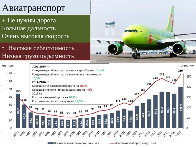 Авиатранспорт + Не нужны дорога Большая дальность Очень высокая скорость доставки Высокая себестоимость Низкая грузоподъемность 