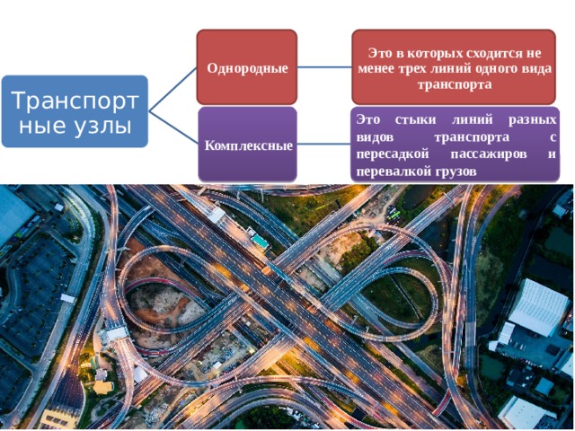 Однородные Это в которых сходится не менее трех линий одного вида транспорта Транспортные узлы Комплексные Это стыки линий разных видов транспорта с пересадкой пассажиров и перевалкой грузов 